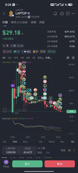 A mobile screenshot of a cryptocurrency trading app showing a token labeled "LAPTOP" with a price of $29.18 and a +45.06% gain, featuring a candlestick chart, animated avatars, and "Buy/Sell" (买入/卖出) buttons at the bottom.