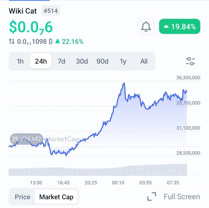 A cryptocurrency price chart for Wiki Cat ($WKC, #514) shows a 24-hour gain of 19.84%, with the market cap rising from $29,474,142 to around $33,700,000, visually supporting the post's claim of a strong upward movement and positioning it as an early entry opportunity.