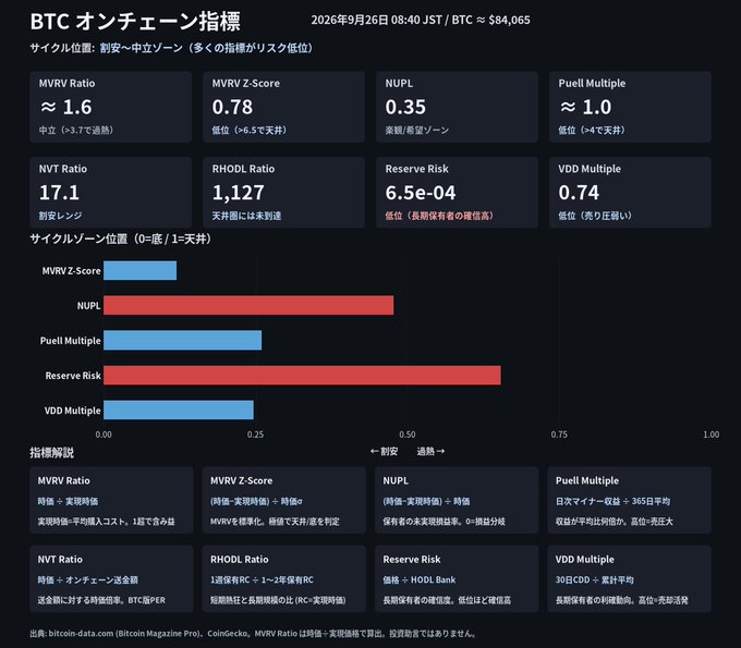 A dark-themed Bitcoin on-chain indicators dashboard in Japanese, dated September 26, 2026, showing BTC at approximately $84,065, with metrics like MVRV Ratio (≈1.6), MVRV Z-Score (0.78), NUPL (0.35), Puell Multiple (≈1.0), NVT Ratio (17.1), RHODL Ratio (1,127), Reserve Risk (6.5e-04), and VDD Multiple (0.74), including bar charts and explanations.