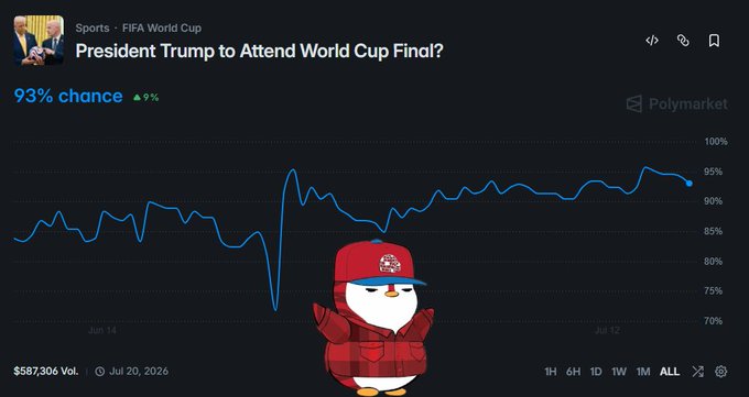 A Polymarket prediction chart titled "President Trump to Attend World Cup Final?" shows a 93% chance (up 9%) with $587,306 in trading volume, overlaid with a cartoon bird wearing a red MAGA-style cap, visually reinforcing the post's discussion of Trump's likely attendance at the FIFA World Cup final.