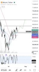 A Bitcoin (BTC/USDT) TradingView chart shows the price action approaching the $65.5K resistance level, with an ascending trendline drawn on the hourly 4H timeframe and an oscillator indicator visible at the bottom. The chart visually supports the post's claim that BTC is nearing a breakout above 65.5K.