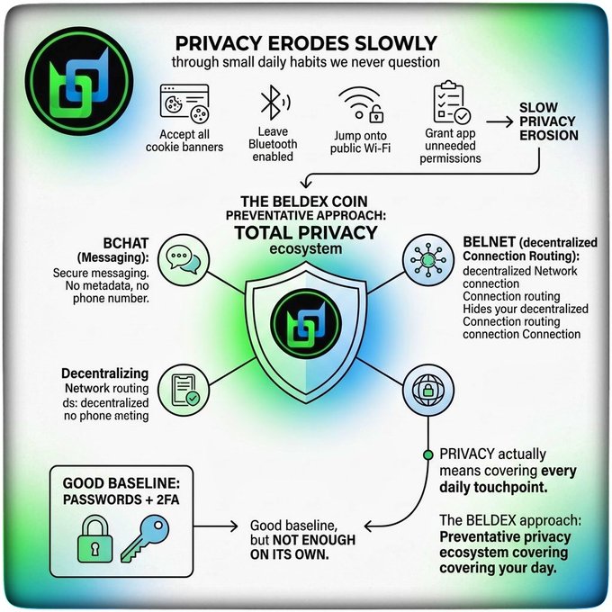 An infographic titled 'PRIVACY ERODES SLOWLY' explaining how daily habits like accepting cookies, leaving Bluetooth on, using public Wi-Fi, and granting app permissions cause 'SLOW PRIVACY EROSION,' contrasted with 'THE BELDEX COIN PREVENTATIVE APPROACH: TOTAL PRIVACY ecosystem' featuring BChat, BELNET, and decentralized routing, noting that 'Good baseline: PASSWORDS + 2FA' is 'NOT ENOUGH ON ITS OWN.'