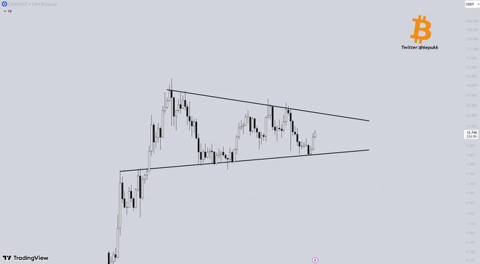 A TradingView candlestick chart for BTC/USDT by Twitter@degeukk, showing a descending wedge/symmetrical triangle pattern forming with two black trendlines converging.