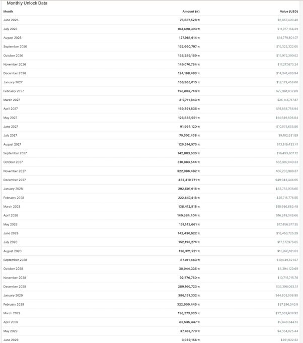 A Monthly Unlock Data table showing token amounts (h) and USD values from June 2026 through June 2029.