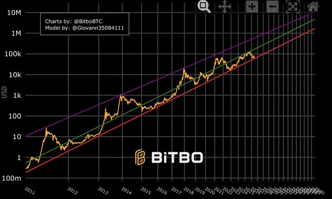 A logarithmic Bitcoin price chart from BiTBO showing historical BTC price growth from 2011 to projected 2030, with trend lines by @BitboBTC and model by @Giovanni35084111.