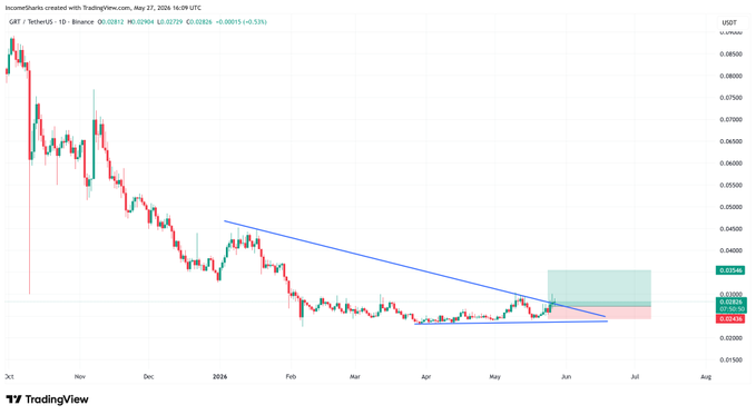 The image features a graph displaying a downward trend of a stock over time, represented by a blue line that starts at the top left corner and decreases as it moves towards the bottom right corner. The title at the bottom reads "$GRT - If this were a stock I'd definitely bid but because it's crypto it feels more hesitant." This suggests that the graph is showcasing a possible scenario where someone with knowledge of the market would be interested in buying or selling the stock, while the person viewing the post might not have such expertise.