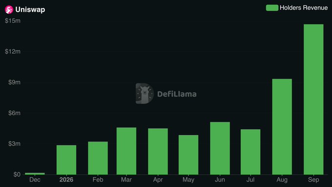 A DefiLlama bar chart displaying Uniswap Holders Revenue from December 2026 through September, showing steady growth from around $3M to a peak of nearly $15M in September.