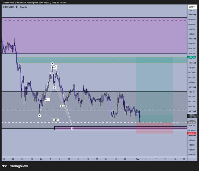 A TradingView 4-hour candlestick chart of DOGE/USDT on Binance, displaying a bearish ABCD harmonic pattern (with points X, A, B, C, D marked) targeting a potential long setup near the 0.06709–0.06850 support zone, indicated by a highlighted red/teal demand area extending into August.