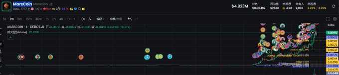A TradingView chart of MarsCoin (MARS) on the BNB/USD pair shows a sharp rally to $4.923M with heavy volume and volatility, visually confirming the poster's frustration at watching the token "fly up to 5M right in front of my eyes."