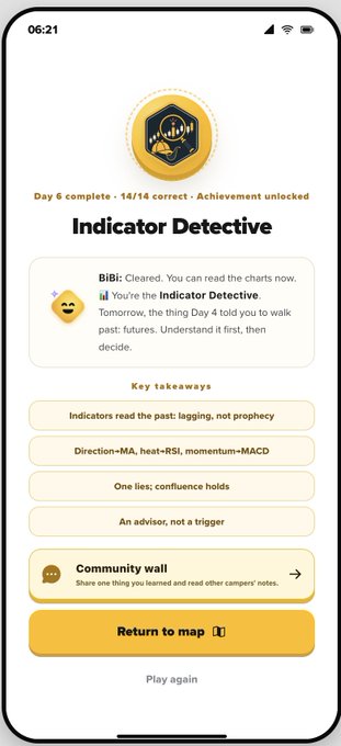 A mobile app screen displays a completed 'Day 6' achievement titled 'Indicator Detective,' noting '14/14 correct' and listing key takeaways such as 'Indicators read the past: lagging, not prophecy' and 'Direction—MA, heat—RSI, momentum—MACD.'