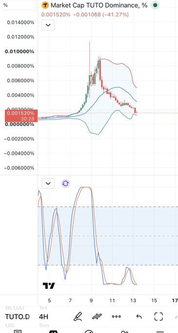 A TradingView chart displaying 'T Market Cap TUTO Dominance, %' showing a value change from 0.0015200% to -0.001068% (-41.27%) with Bollinger Bands and an oscillator indicator below, on the TUTO.D 4H timeframe.