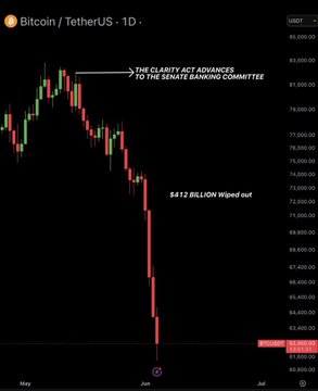 The image shows a black background with a downward trend of Bitcoin's value over several months, indicating a significant drop in its worth. The text in the image suggests that this decline might have been caused by the Senate Banking Committee approving a bill related to the crypto market structure. This information is relevant to the post because it implies that the crypto market crash could be attributed to political decisions or events rather than inherent market forces, and it may also indicate that investors should be cautious about investing in Bitcoin during this period of instability.