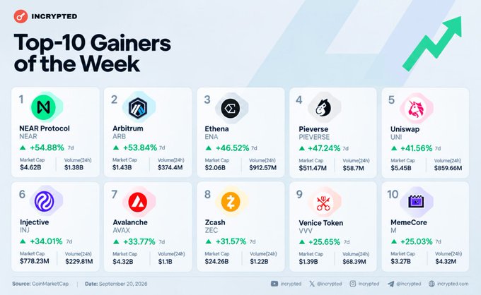 An infographic titled 'Top-10 Gainers of the Week' by Incrypted lists cryptocurrencies like NEAR Protocol (+54.88%), Arbitrum (+53.84%), and Ethena (+46.52%) along with their market caps.