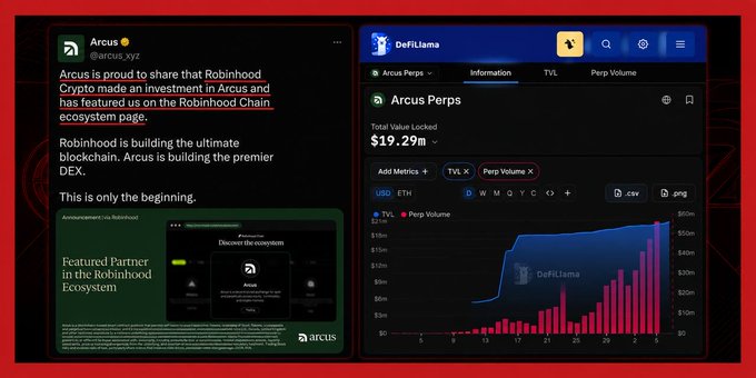 A composite image showing a tweet from "Arcus (@arcus_xyz)" about Robinhood Crypto investing in Arcus alongside a DeFiLlama chart for "Arcus Perps" displaying Total Token Locked of "$19.29M" and a bar graph of Perp Volume.