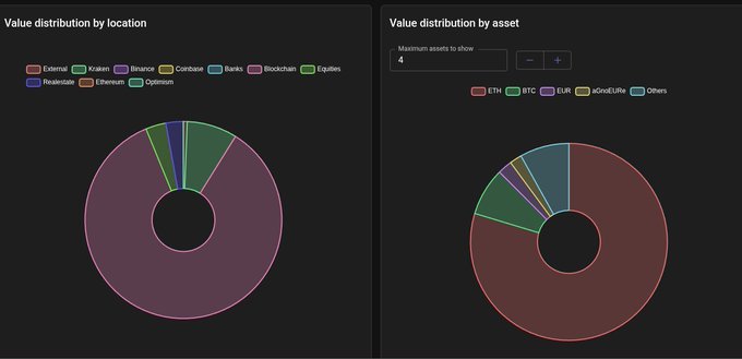 Two donut charts display value distribution by location and by asset, showing categories like Kraken, Binance, Coinbase, Banks, ETH, BTC, EUR, and others.