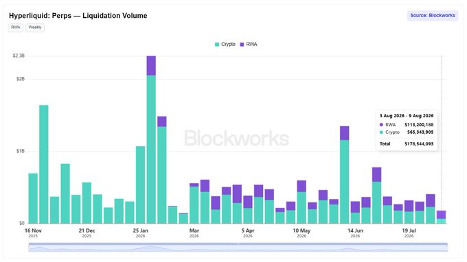 The image is a Blockworks bar chart titled "Hyperliquid: Perps — Liquidation Volume" tracking weekly liquidations split between Crypto (teal) and RWA (purple) from November 2025 through August 2026. For the most recent week (3 Aug – 9 Aug 2026), RWA liquidations hit $113.2M versus $65.3M for crypto (total $178.5M), visually supporting the post's claim that RWA/stock liquidations now exceed crypto liquidations on Hyperliquid.