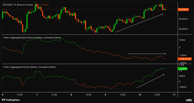 A BTCUSDT perpetual futures chart on Binance shows price pushing above $64,000 (+0.13%), with the lower panels displaying aggregated spot volume ($-68.775M, declining/flat) and aggregated volume ($+1.55B, rising) — illustrating the post's point that aggressive perpetual long positioning drove price higher while spot volumes stayed flat.