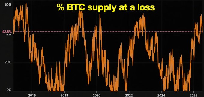 An orange line chart titled "% BTC supply at a loss" tracks the percentage of Bitcoin's circulating supply held at a loss from approximately 2016 through 2026, with a dashed horizontal reference line at 42.5%. The chart supports the post's claim by showing the metric recently dropping back below the ~43% threshold—a level that has historically aligned with major BTC recoveries, supporting the bullish $92K by September 9 prediction.