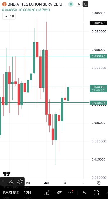 A 12-hour candlestick chart of BNB Attestation Service (BAS) on BUSUSD shows the price at $0.044850, up 8.78%, with recent action holding above the $0.040528 support level—visually supporting the post's claim of a building bottom and potential continuation higher toward the $0.053223 resistance.