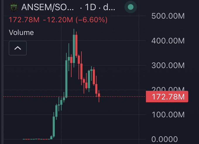 The image shows a 1-day candlestick chart for ANSEM/SOL on a DEX, displaying a price of 172.78M, down 12.20M (−6.60%) from the prior period, with the chart illustrating a sharp rally followed by a steep pullback. This visual supports the post's concern about ANSEM's significant decline, illustrating the recent downtrend and recent red candles that contribute to the ~60% drop being referenced.