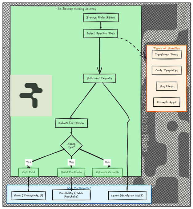 The image is a flowchart titled "The Bounty Hunting Journey," illustrating the step-by-step process of participating in Rialo's GitHub bounty program: Browse Rialo GitHub, Select Specific Task, Build and Execute, Submit for Review, and upon acceptance, earn benefits such as Get Paid, Build Portfolio, and Network Growth, with examples of bounties including Developer Tools, Code Templates, Bug Fixes, and Example Apps.