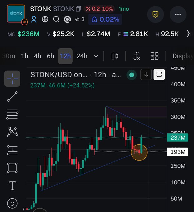 A cryptocurrency trading chart displaying "STONK STONK" with a market cap of $236M and a 12-hour price chart showing a 24.52% gain, with current price at 237M and support level at 193M.
