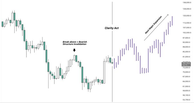 A Bitcoin price chart illustrates a bearish market structure with a labeled "Break above = Bearish Structure Invalidation" annotation pointing to a critical resistance level near $83,000, followed by a vertical line marking the "Clarity Act" event that precedes a projected "Next Major Expansion" phase depicted by an upward purple arrow reaching toward $136,000, visually reinforcing the post's message that BTC must first reclaim the $83K level to invalidate the current bearish structure before any sustained rally driven by regulatory clarity can occur.