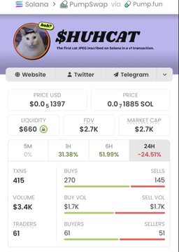 A Pump.fun token page on Solana showing the memecoin "$HUHCAT" (The first cat IPFS inscribed on Solana) with a market cap of $2.7K.
