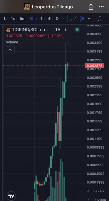 A TradingView cryptocurrency chart for 'TIGRINO/SOL' on the 15-minute timeframe, showing a dramatic price spike from around 0.0005 to 0.002875 (currently down 1.01%), shared by user 'Leopardus Tilcayo'.