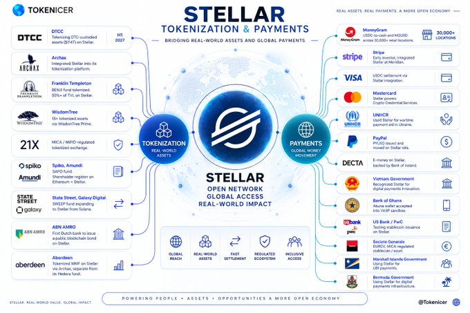 An infographic titled 'STELLAR TOKENIZATION & PAYMENTS' showing various crypto projects and real-world asset partners including DTCC, Franklin Templeton, Visa, Mastercard, and Stripe.