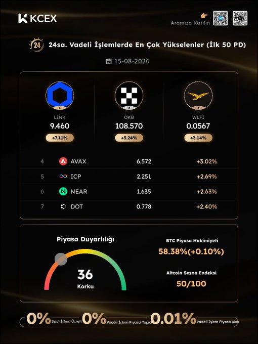 A cryptocurrency exchange interface from 'KCEX' dated '15-08-2026' showing the top 24-hour rising contracts including LINK, OKB, and WLFI, along with a 'Fear' index gauge at 36.