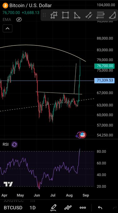 A TradingView chart of BTCUSD on the daily timeframe shows Bitcoin surging to $76,700 with a sharp rally from the ~$54k low, where an inverse head and shoulders pattern triggered the move. The price is now approaching the major resistance zone near $82k, while the RSI indicator has spiked above 70, confirming overbought conditions that align with the post's caution about a potential pullback.