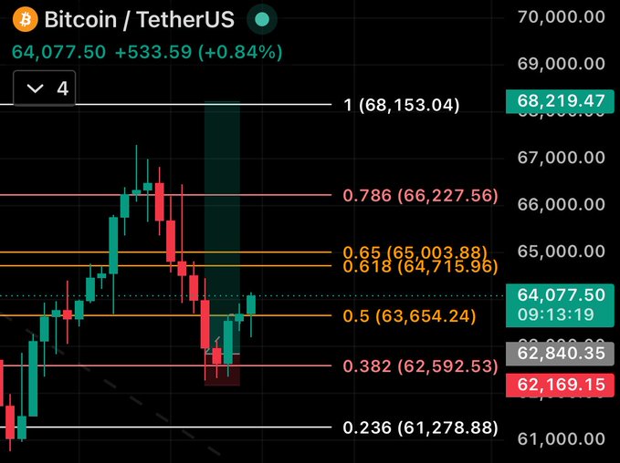 The image shows a chart or graph of various cryptocurrency values over time. A prominent feature is a green line with white bars representing different cryptocurrencies such as Bitcoin (BTC) and etherum (ETH). The value of each cryptocurrency can be seen throughout the entire duration represented by the chart. In addition to the chart, there's also text in the image that reads "Gm, monitoring the situation on $BTC", which suggests that someone is closely tracking the Bitcoin and Etherum market trends at this particular time.