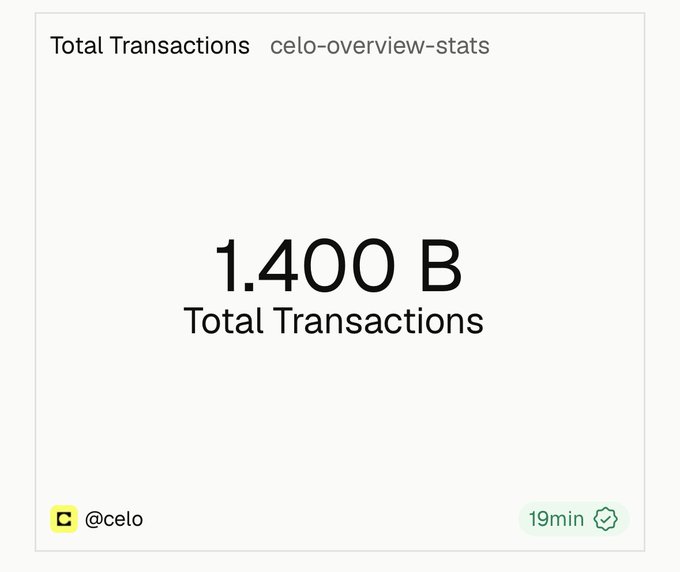 A Celo network statistics card displays "1.400 B Total Transactions" from the celo-overview-stats dashboard, credited to @celo and timestamped 19 minutes ago, visually celebrating the milestone referenced in the accompanying post about reaching 1.4 billion fast, low-cost transactions on the network.