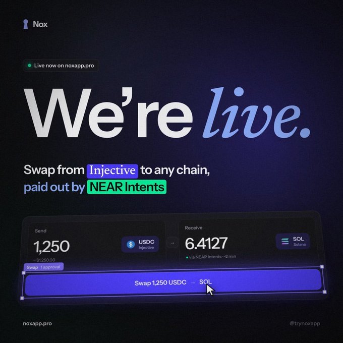 A dark promotional graphic for Nox reads “We’re live.” and “Swap from Injective to any chain, paid out by NEAR Intents,” with a swap interface showing 1,250 USDC to 6.4127 SOL.