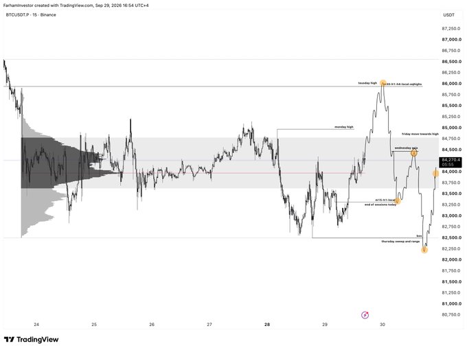 A 15-minute BTCUSDT chart from Binance on September 29, 2026, showing Bitcoin trading around $84,270, with key technical levels annotated including a Monday high ($86,094 near resistance), Friday move towards high, and Thursday sweep and range low, aligning with the "weekly outlook $BTC" analysis of price action and liquidity zones.