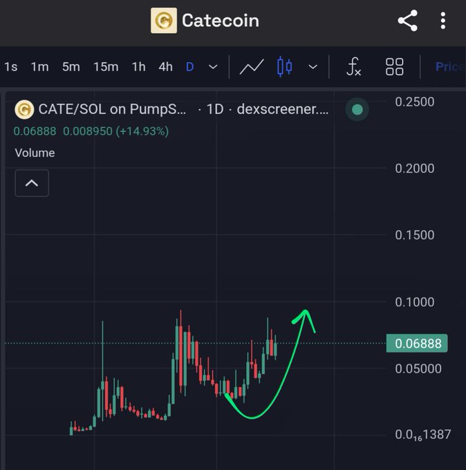 A TradingView-style candlestick chart for CATE/SOL (Catecoin) on PumpS... via dexscreener, showing a 1D timeframe with price at 0.06888 (+14.93%) and a hand-drawn green arrow indicating upward momentum.