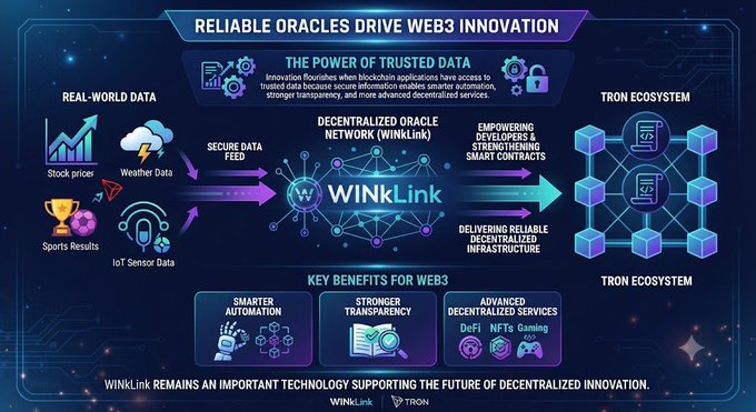Technical infographic titled 'RELIABLE ORACLES DRIVE WEB3 INNOVATION' showing the WinLink decentralized oracle network connecting real-world data sources (stock prices, weather, sports, IoT) to the TRON ecosystem, with key benefits including smarter automation and advanced DeFi/NFTs/Gaming services.