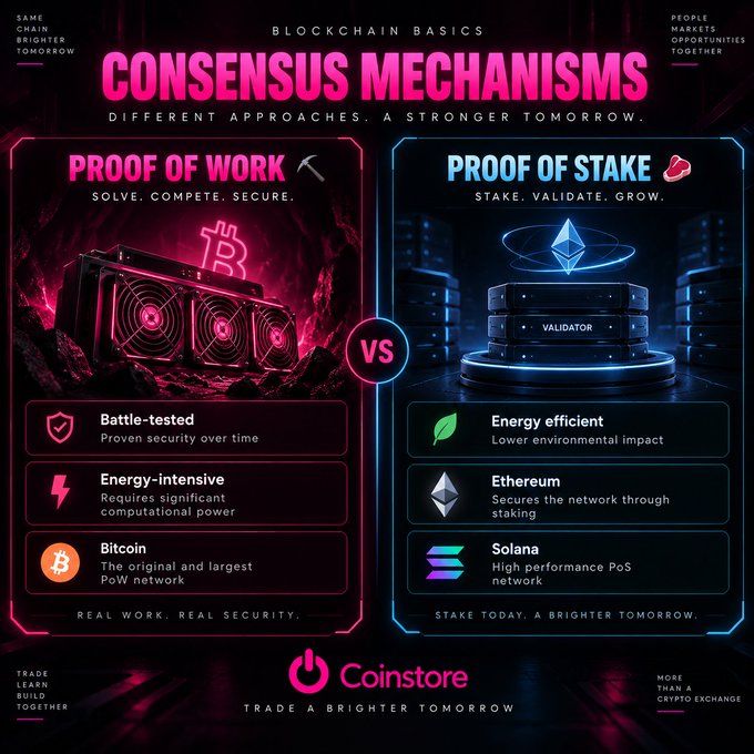 An infographic titled 'CONSENSUS MECHANISMS' by Coinstore compares 'PROOF OF WORK' (Bitcoin) and 'PROOF OF STAKE' (Ethereum, Solana) side-by-side.