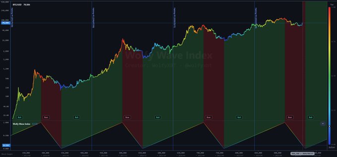A dark-themed financial chart labeled 'WOLF WAVE INDEX' showing an upward-trending line over time with red and green shaded zones.