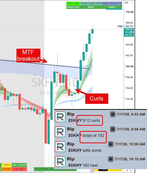 A stock chart of $SKHY shows an MTF (multi-timeframe) breakout above ~$160 with bullish Ripster Cloud signals, following Rip's calls for "curls," "stops at 152," "sells some," and "162 next"—highlighting the trade setup discussed in the post.