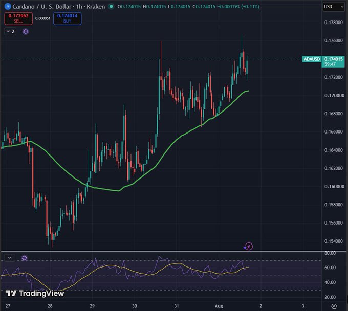 A TradingView chart shows the Cardano/U.S. Dollar (ADA/USD) pair on a 1-hour timeframe from Kraken, with the current price at 0.174015, displaying candlestick patterns and a moving average indicator.