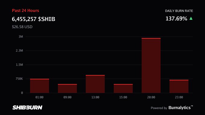 A bar chart from SHIBBURN showing that 6,455,257 $SHIB ($26.58 USD) was burned in the past 24 hours with a daily burn rate of 137.69%, powered by Burnalytics.