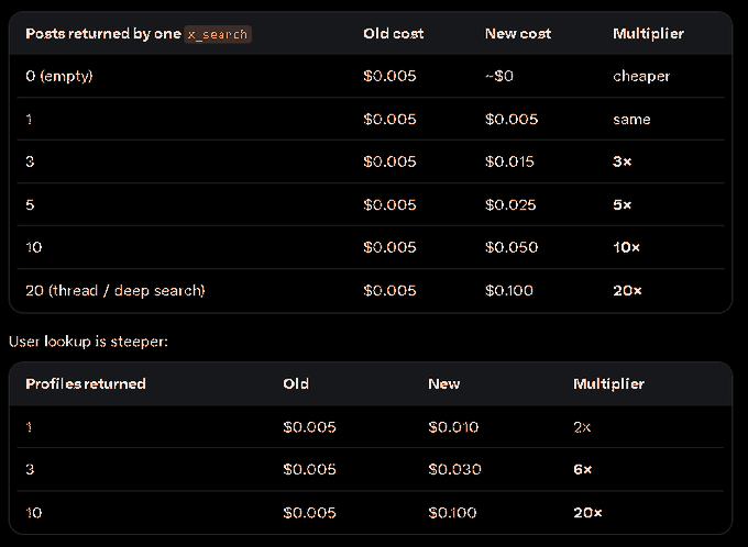 Two pricing tables display old and new costs for X search posts and user lookups, showing multipliers up to 20× for 20 returned posts and 10 returned profiles.