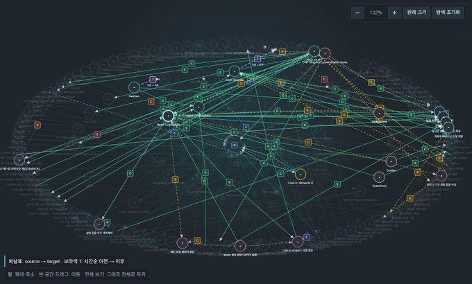 A complex network diagram visualizing 'source -> target' data relationships with Korean text, showing numerous interconnected nodes on a dark background.