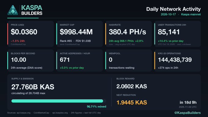 Kaspa Builders daily network activity dashboard for 2026-10-17, showing a price of $0.0360 USD, market cap of $998.44M (Rank #65), hashrate of 380.4 PH/s, and 85,141 user transactions in 24h.