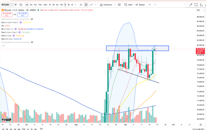 A Bitcoin/USD daily candlestick chart on TradingView (BTCUSD index, priced at $81,210.90) showing a right-angled broadening wedge pattern, with the price action contained within converging trendlines marked by a blue rectangle around the $80,000–82,000 resistance zone, illustrating the breakout setup referenced in the post.