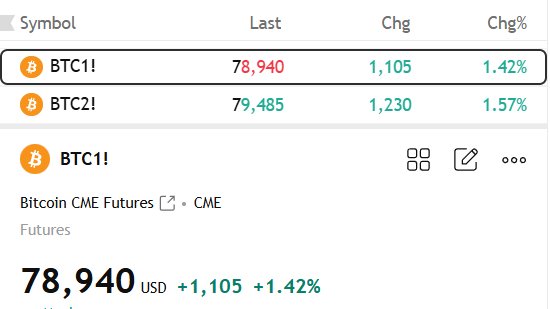The image shows CME Bitcoin Futures data with BTC1! at $78,940 (+1.42%, +$1,105) and BTC2! at $79,485 (+1.57%, +$1,230), indicating a continuous price alignment between contract months. This supports the post's claim that there is no CME gap in Bitcoin, suggesting the market has filled any previous gap and may be setting up for a bullish Sunday trade rather than a fade.