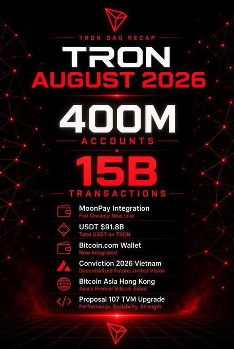 A 'TRON DAO RECAP' infographic for August 2026 highlighting 400M accounts, 15B transactions, MoonPay Integration, $91.8B USDT, and other developments.