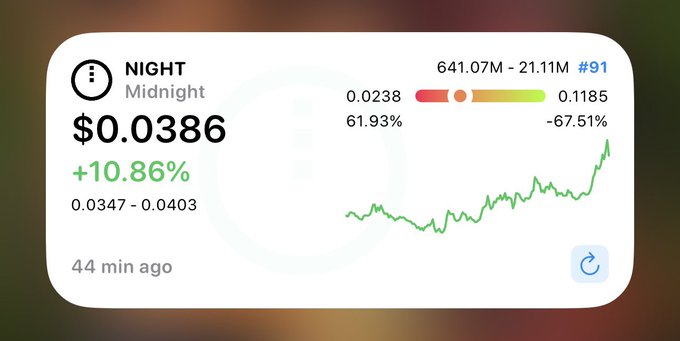 The text appears blurry, but it reads "NIGHT $0.0386 + 10.86%", which translates to "nighttime" with a price of $0.38 for 10.87 minutes ago. It suggests that the user may have made transactions at night or had some financial activity around this time.